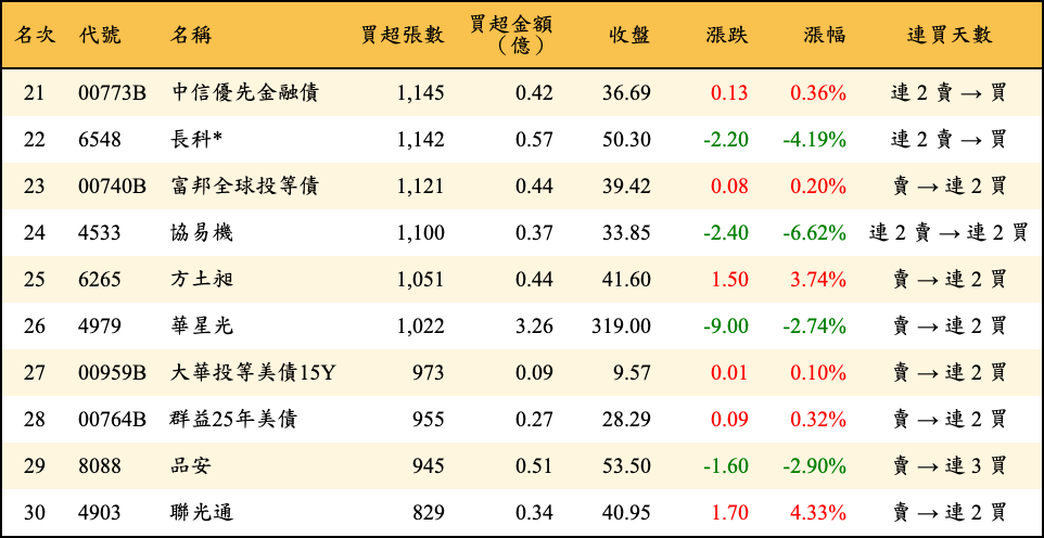 買超張數及金額
