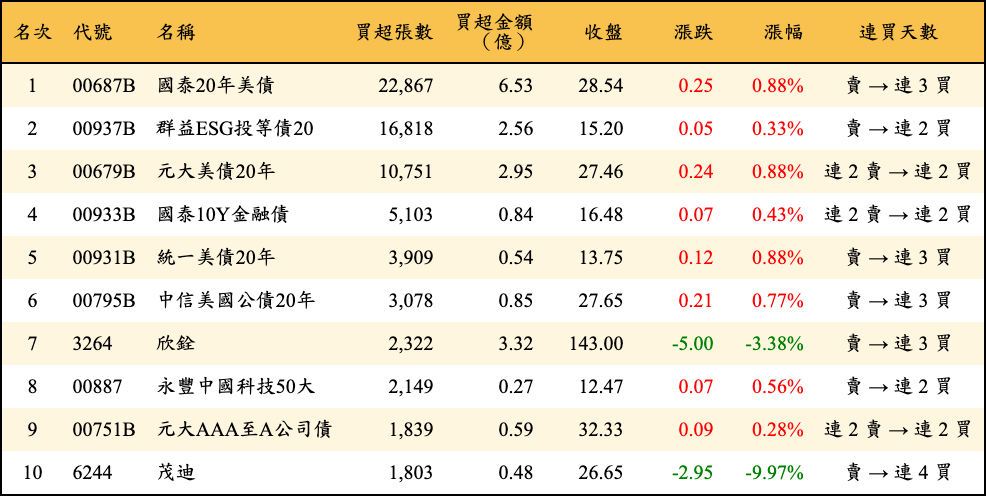買超張數及金額