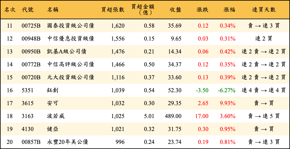 買超張數及金額