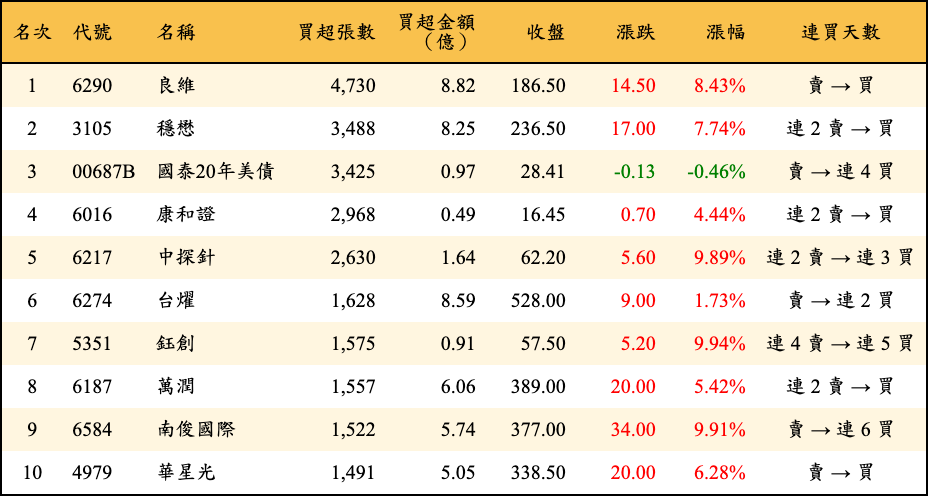 買超張數及金額