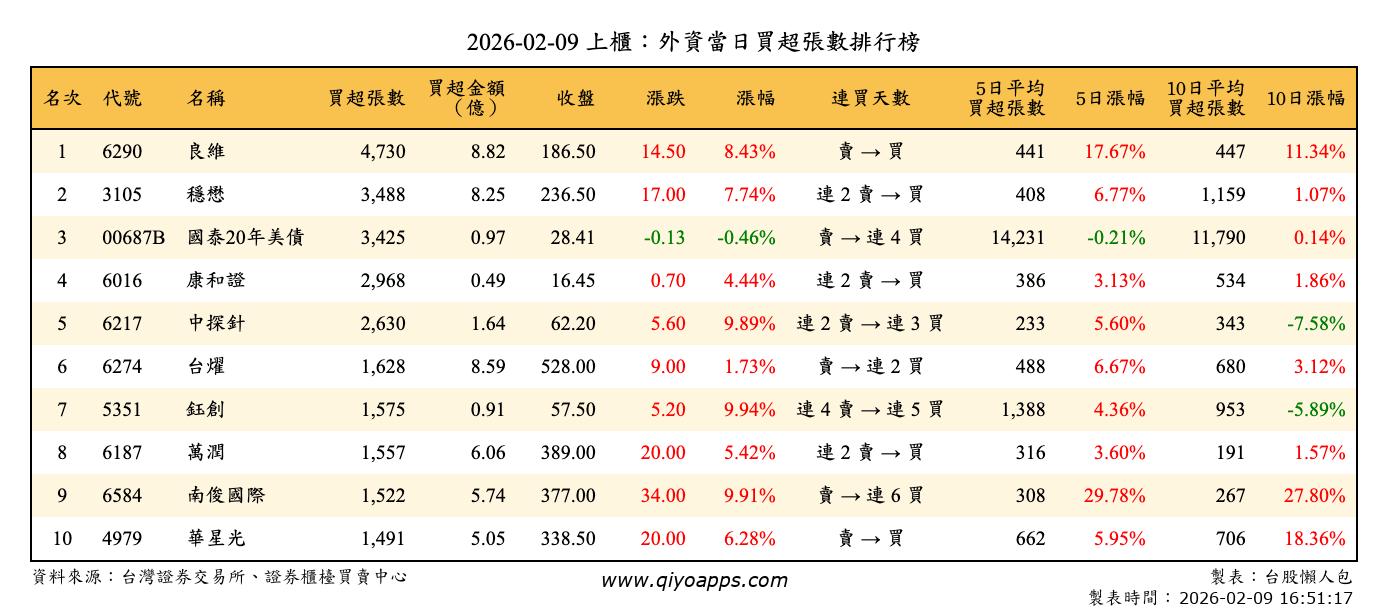 上櫃：外資當日買超張數排行榜