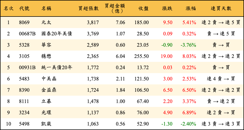 買超張數及金額
