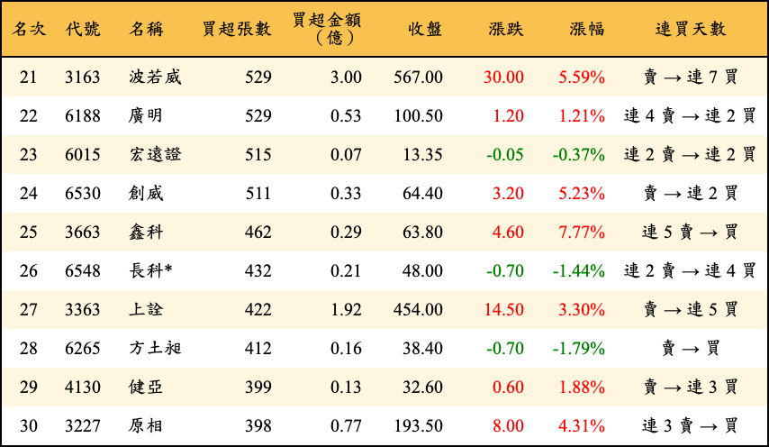 買超張數及金額
