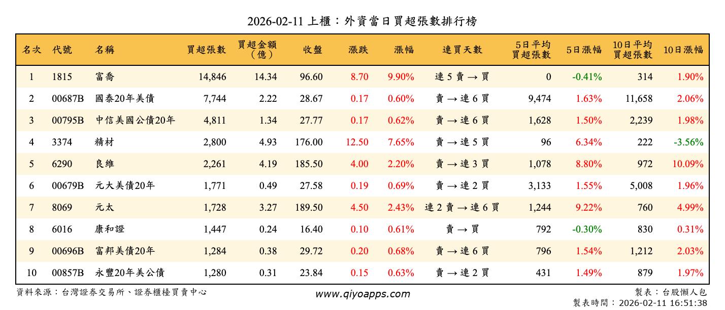 上櫃：外資當日買超張數排行榜