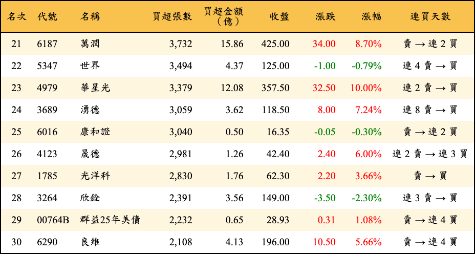 買超張數及金額