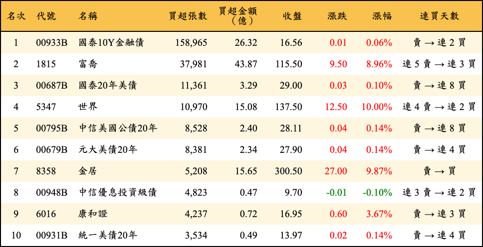 買超張數及金額