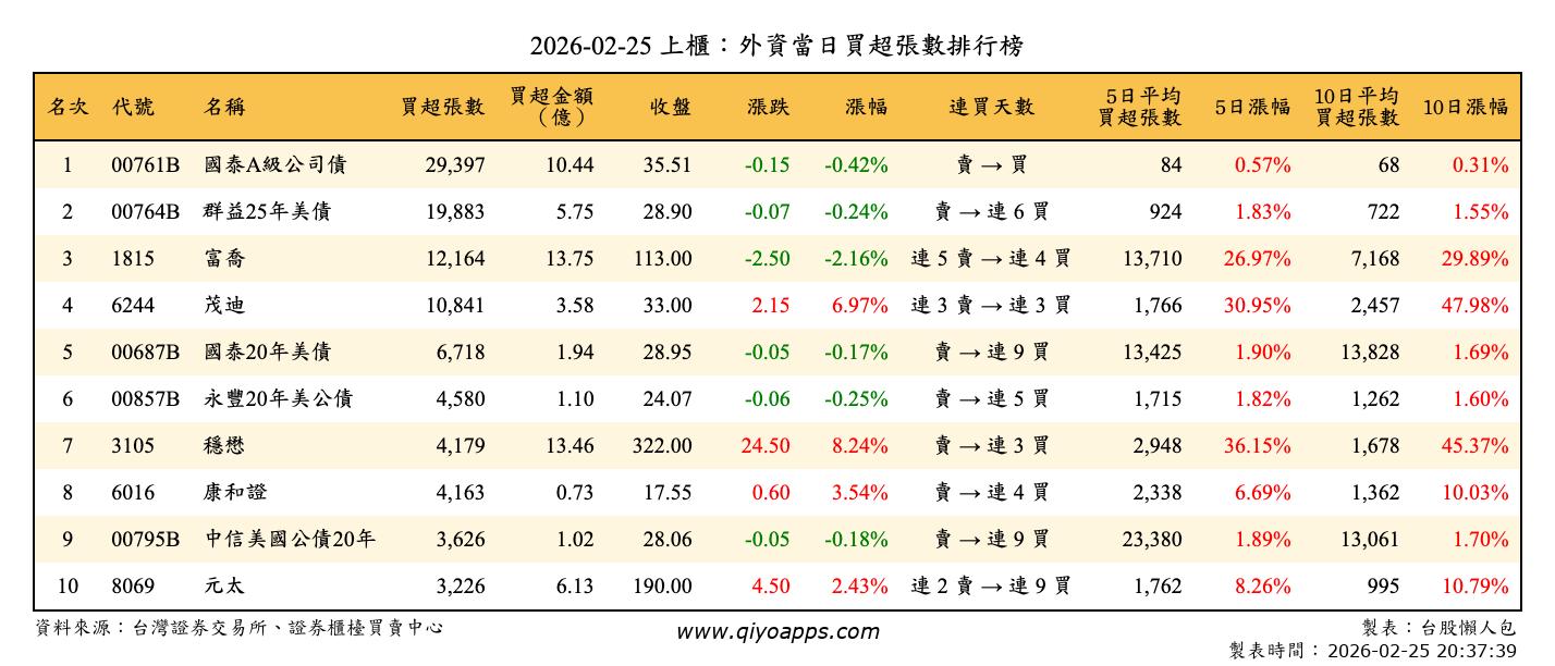 上櫃：外資當日買超張數排行榜