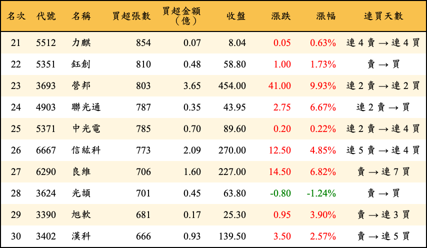 買超張數及金額