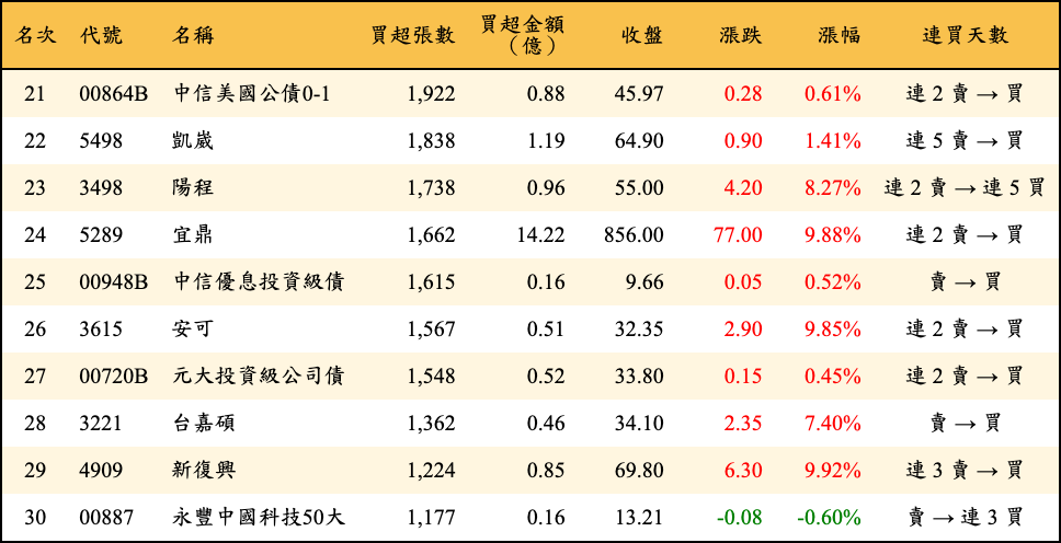 買超張數及金額