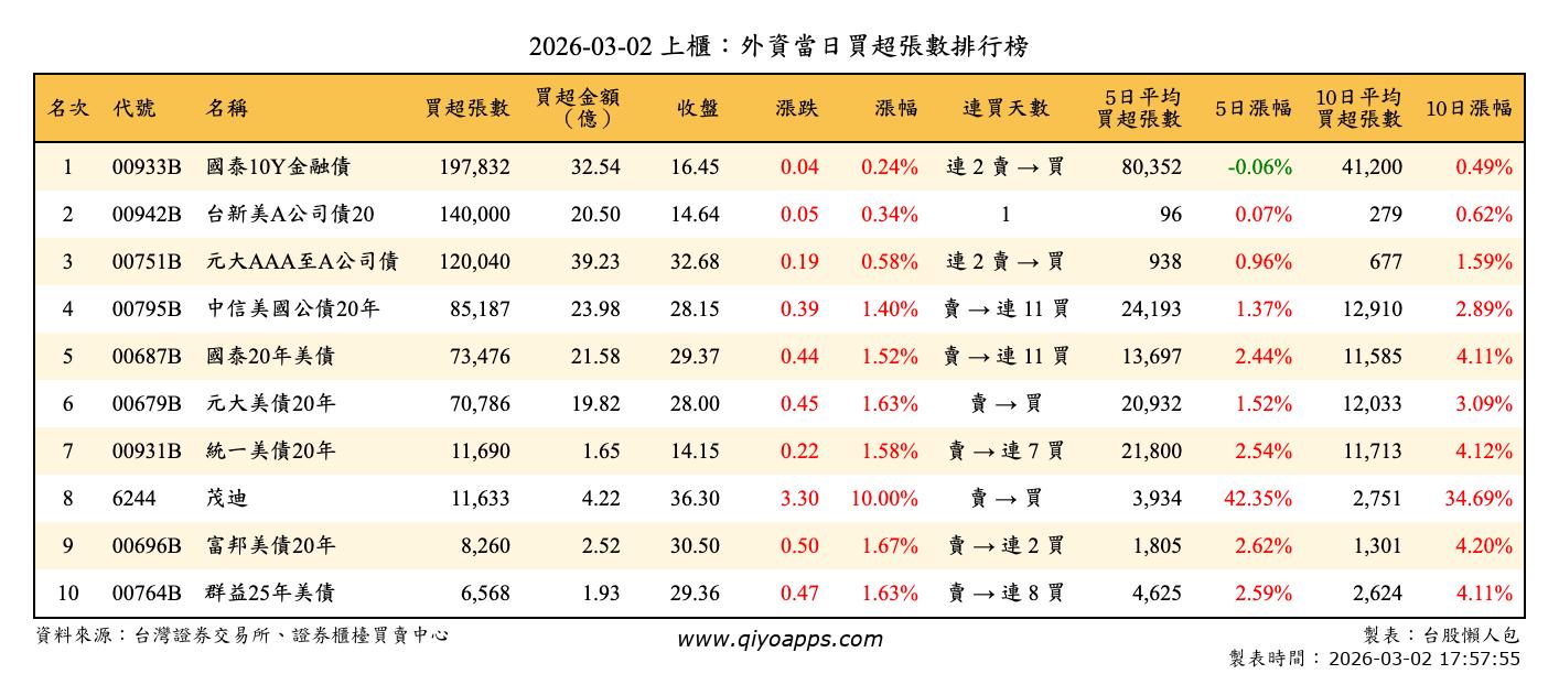 上櫃：外資當日買超張數排行榜