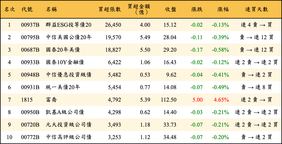 買超張數及金額