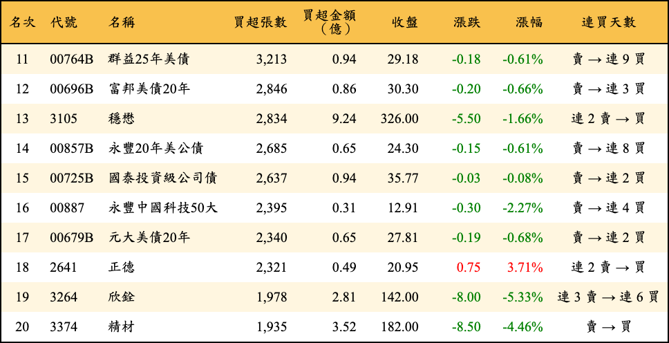 買超張數及金額