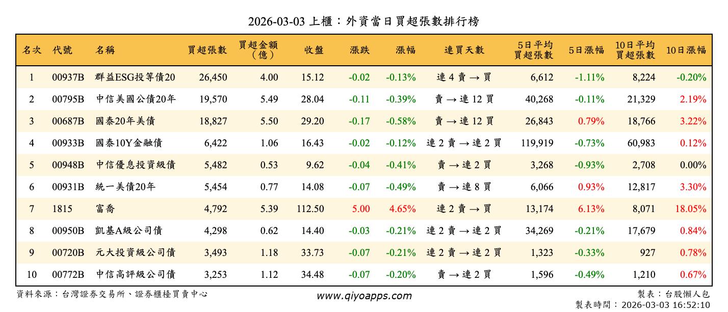 上櫃：外資當日買超張數排行榜