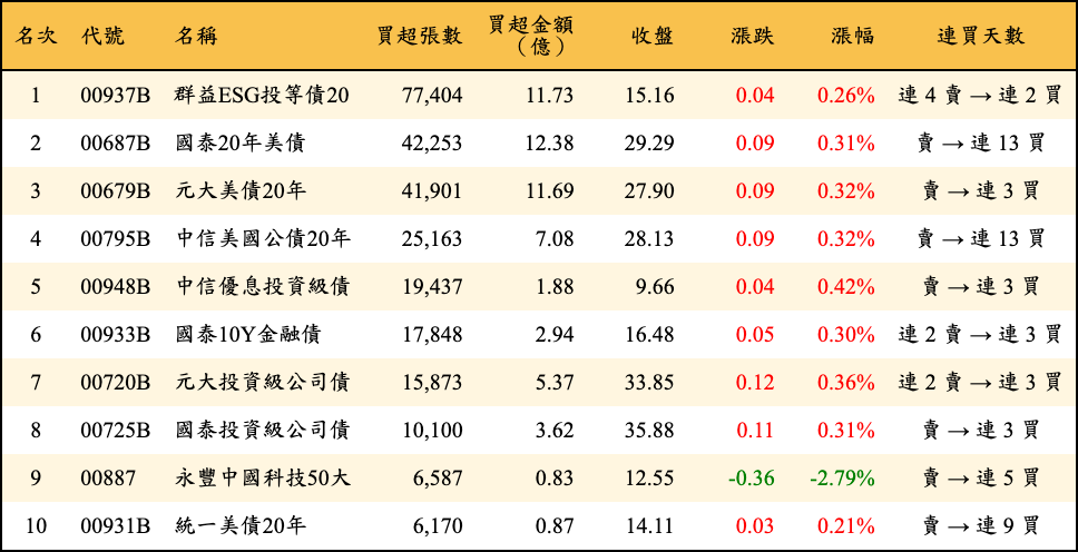 買超張數及金額