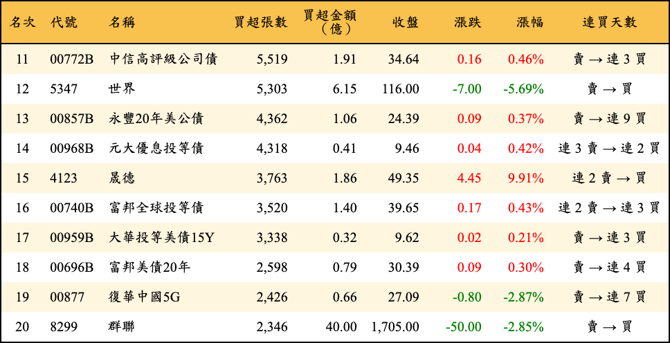 買超張數及金額