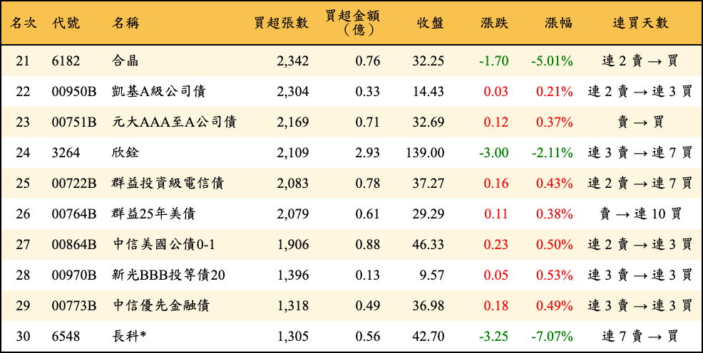 買超張數及金額