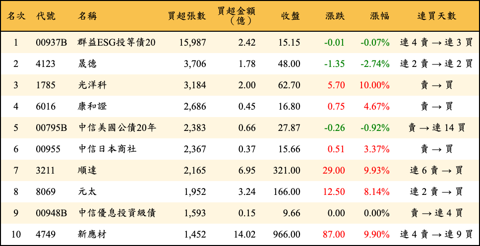 買超張數及金額
