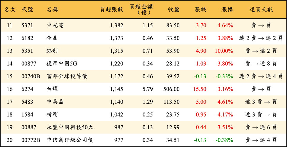 買超張數及金額