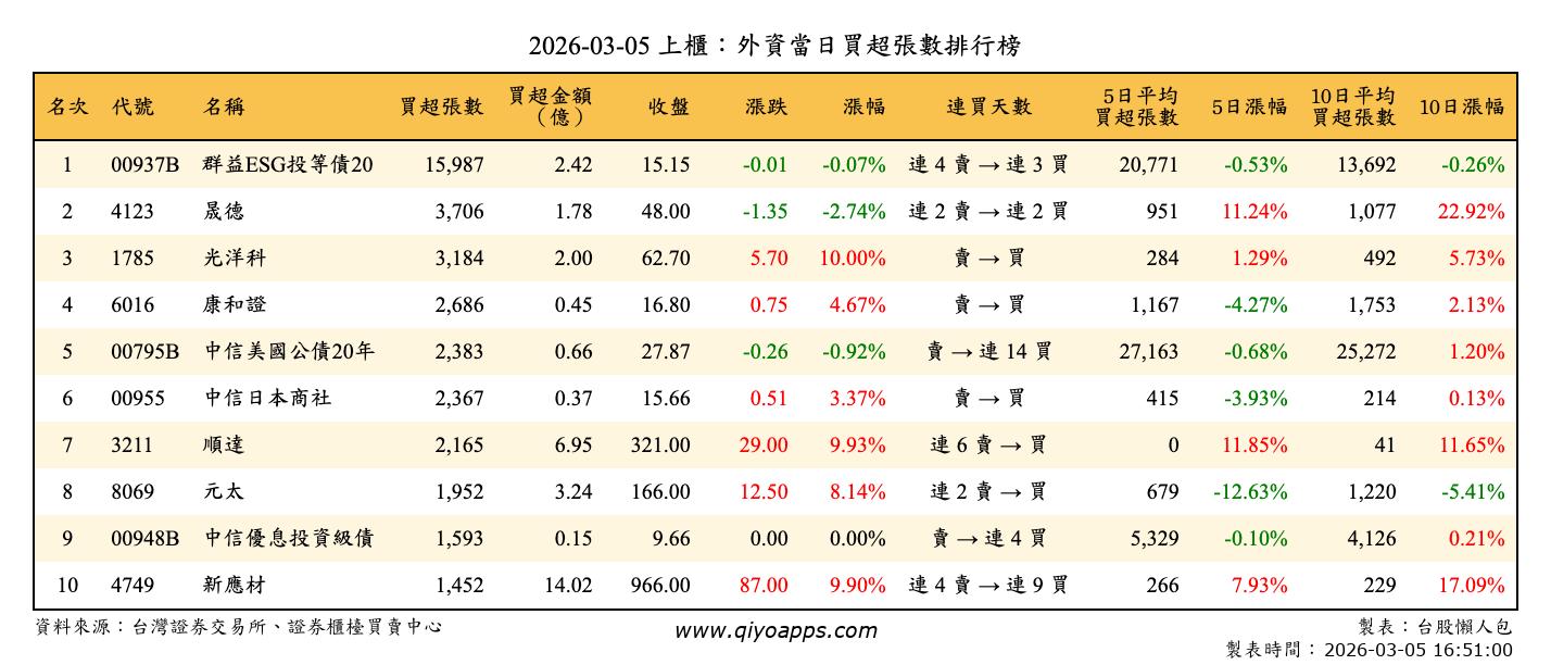 上櫃：外資當日買超張數排行榜