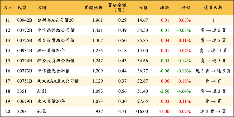 買超張數及金額