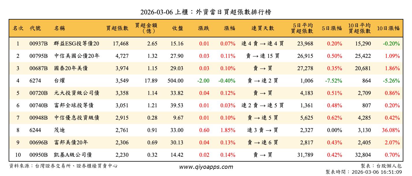 上櫃：外資當日買超張數排行榜