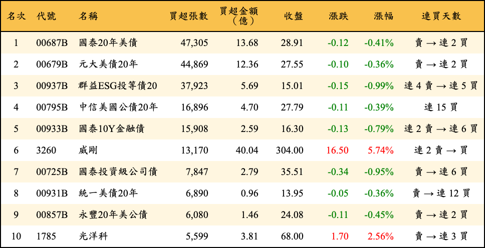 買超張數及金額