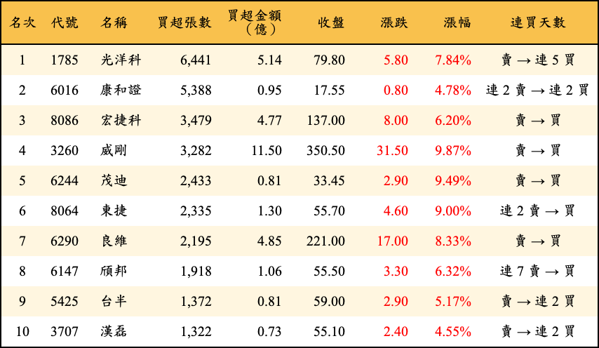買超張數及金額