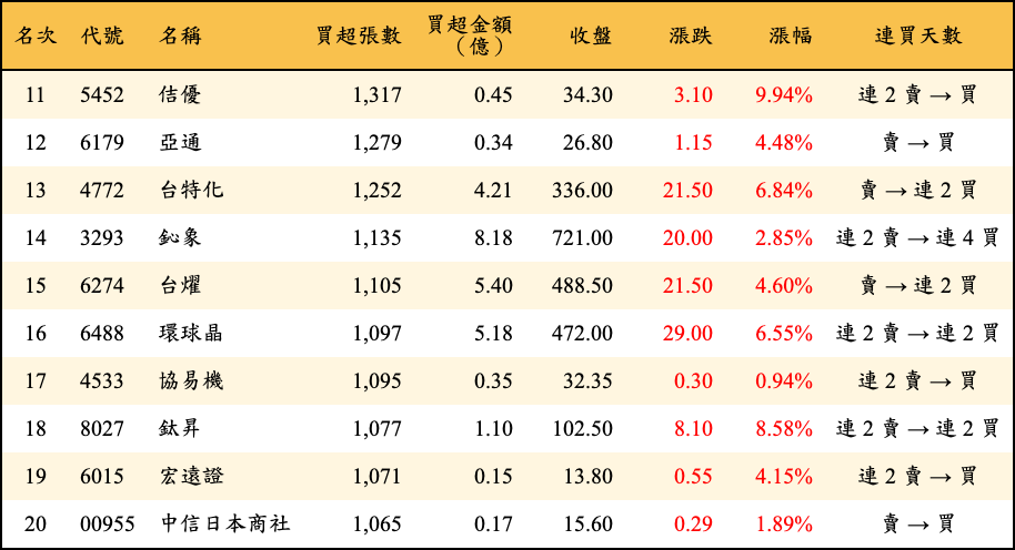 買超張數及金額