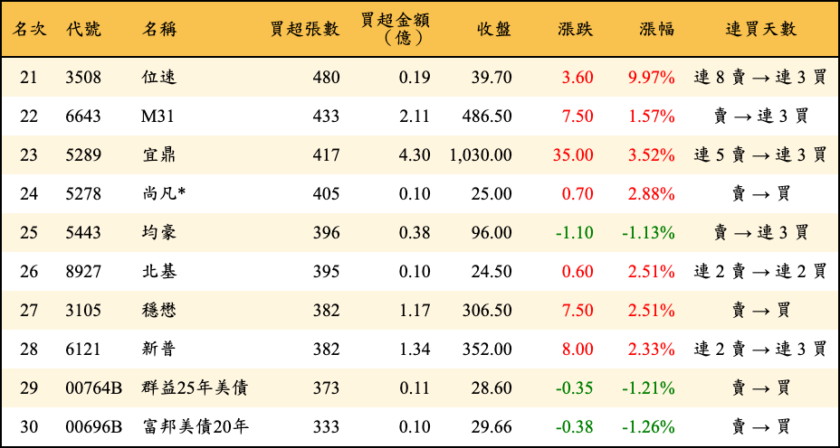 買超張數及金額