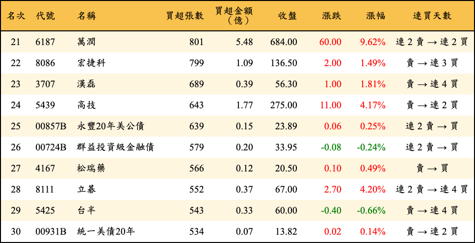 買超張數及金額