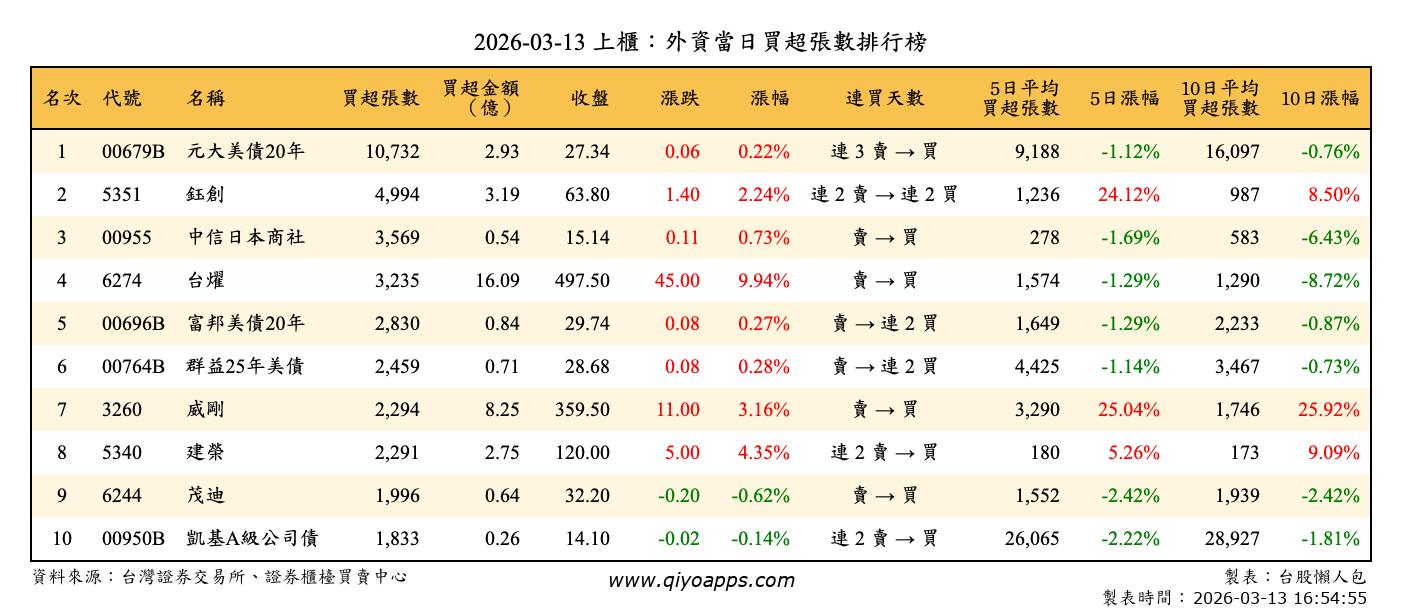 上櫃：外資當日買超張數排行榜