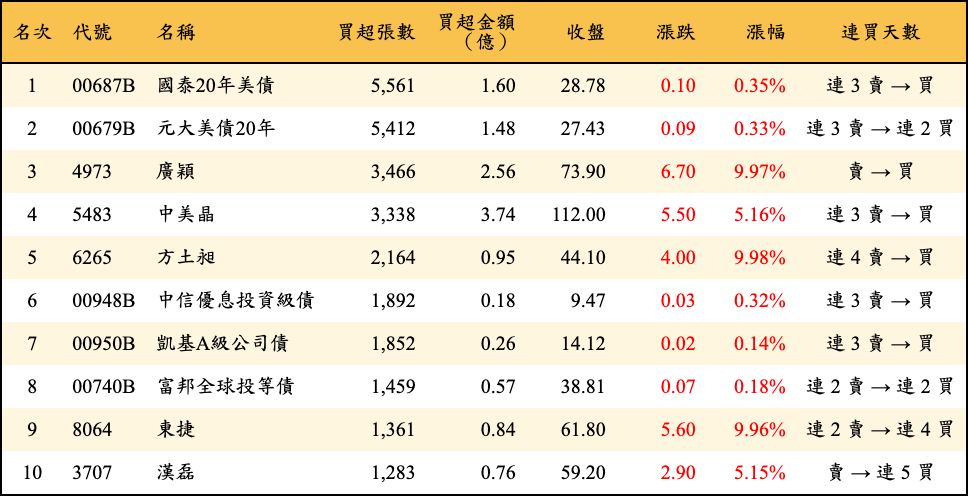 買超張數及金額