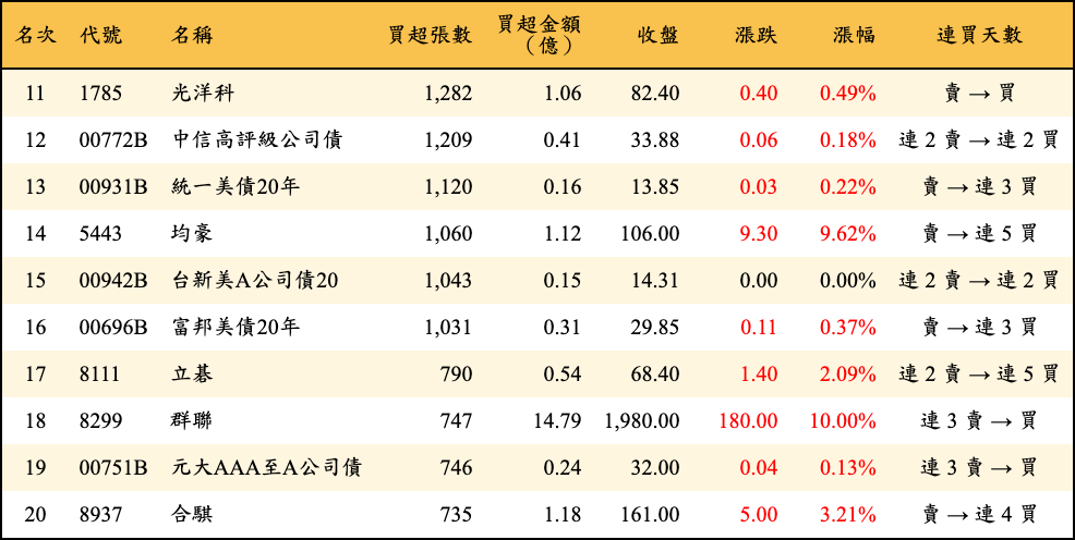 買超張數及金額