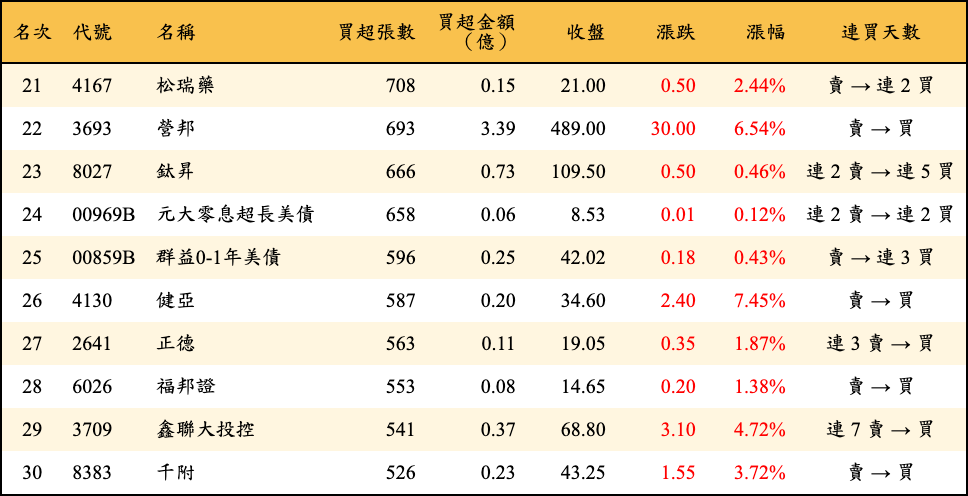 買超張數及金額