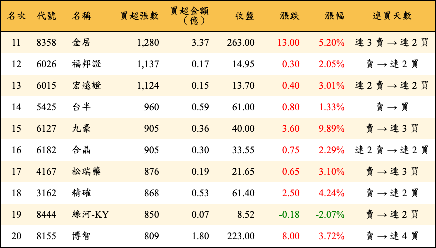 買超張數及金額