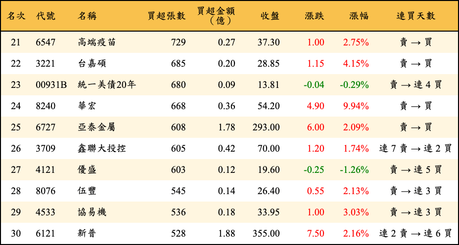 買超張數及金額