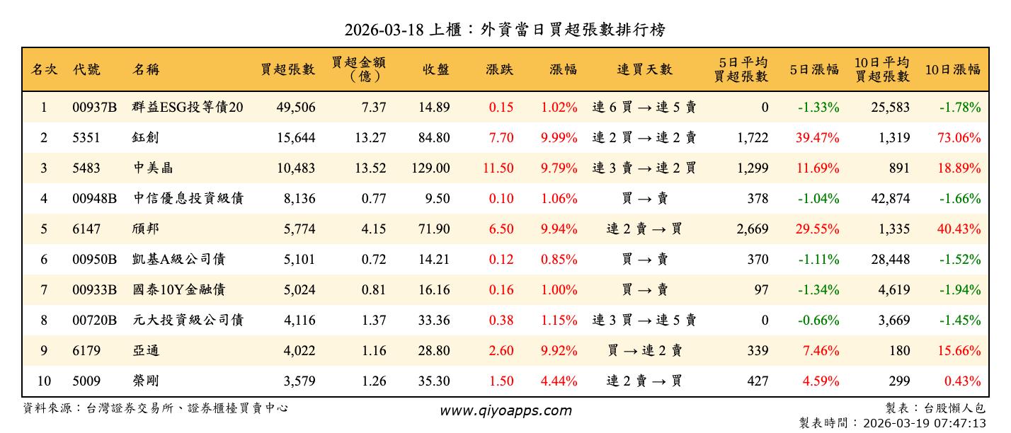 上櫃：外資當日買超張數排行榜