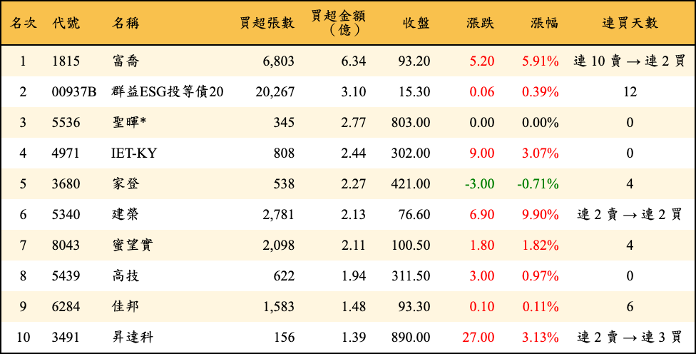 買超張數及金額