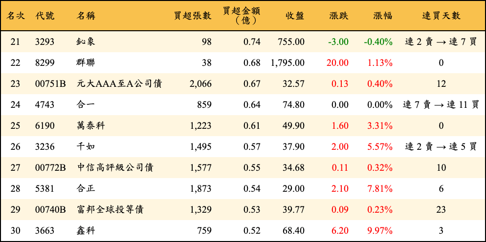 買超張數及金額