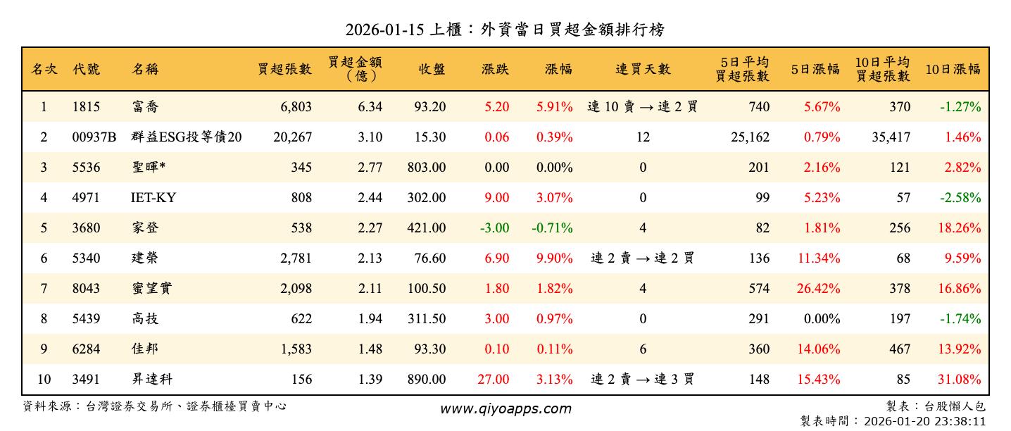 上櫃：外資當日買超金額排行榜