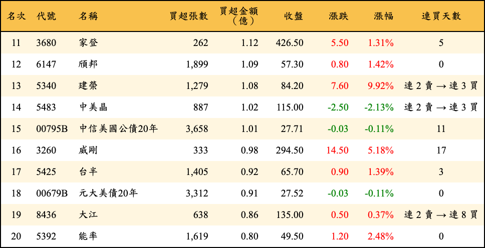 買超張數及金額