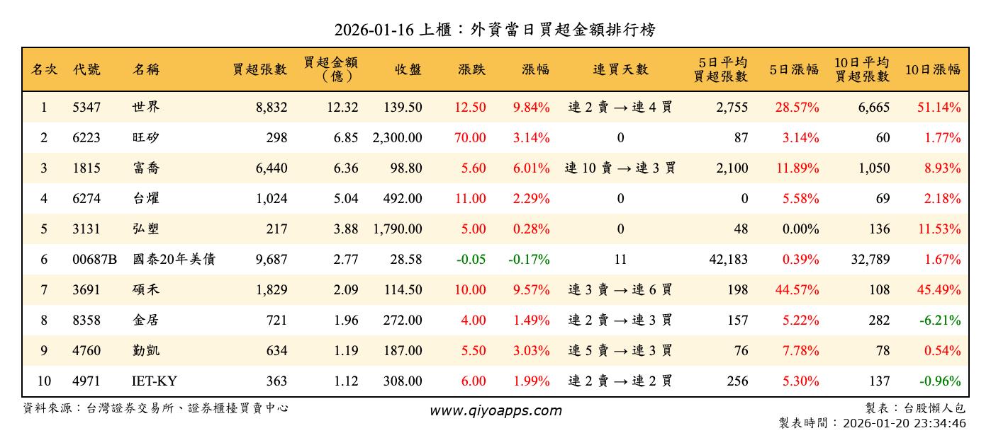 上櫃：外資當日買超金額排行榜