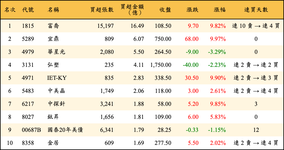 買超張數及金額