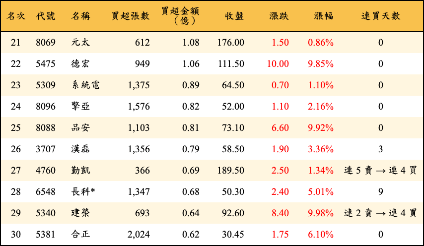 買超張數及金額