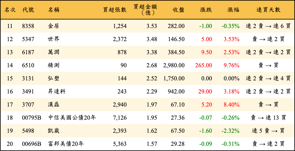 買超張數及金額