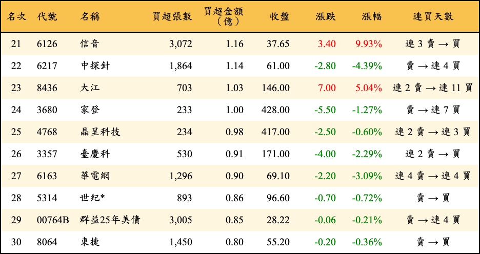 買超張數及金額