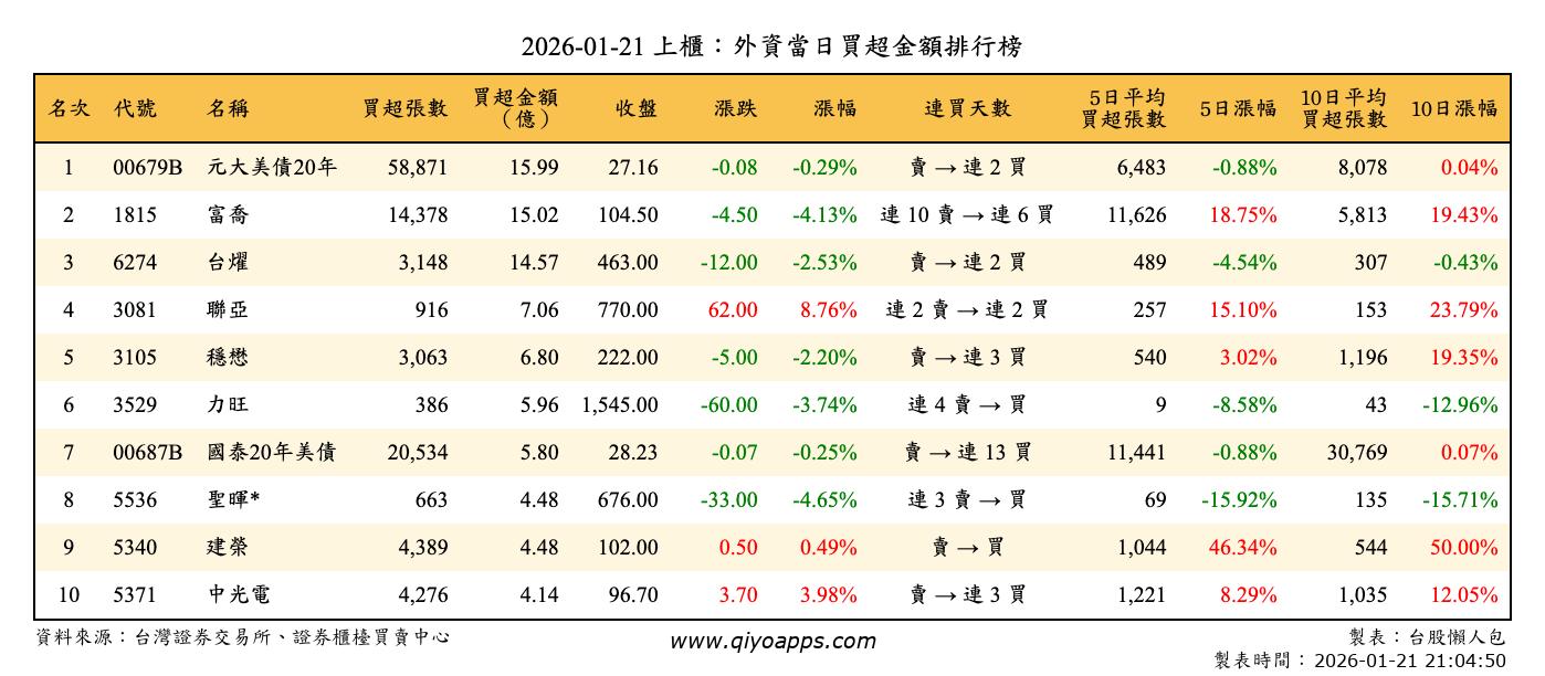 上櫃：外資當日買超金額排行榜