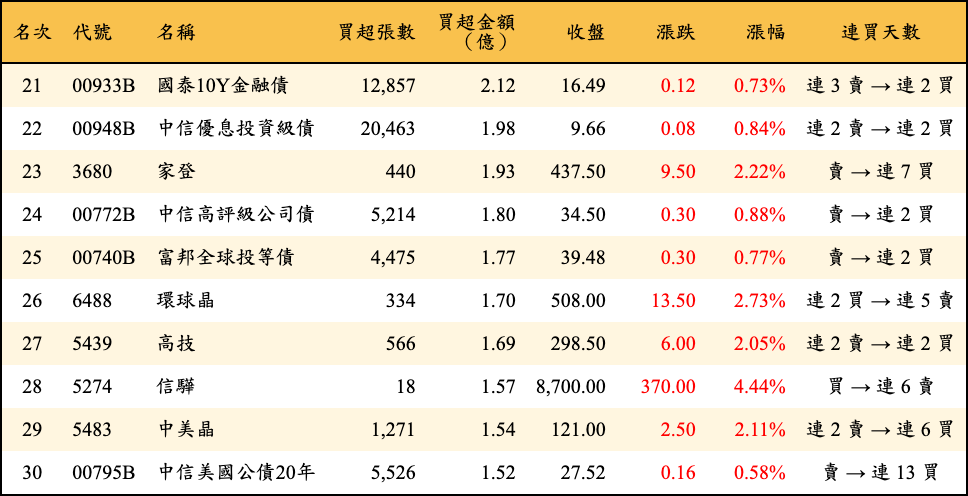 買超張數及金額