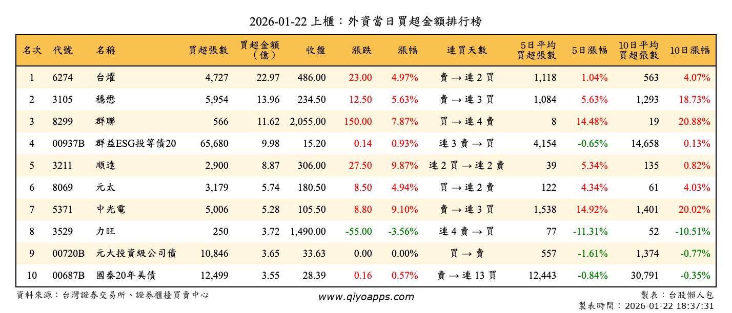 上櫃：外資當日買超金額排行榜