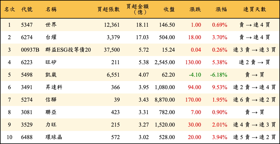 買超張數及金額